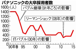 パナソニックの型破り新卒採用、なにコレ！？