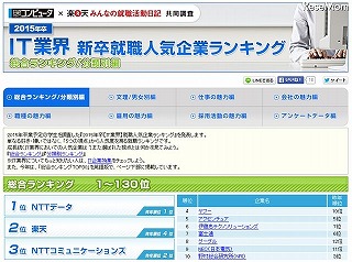 IT業界の就職人気企業ランキング、1位は5年連続で「NTTデータ」