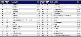 東大、早稲田、慶應などの就活生に聞く、どの会社で働きたい？