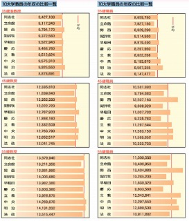 有名私立大学職員の気になる年収は？