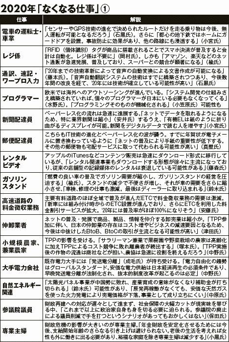2020年までになくなる仕事