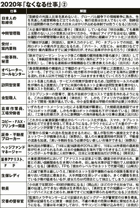 2020年までになくなる仕事
