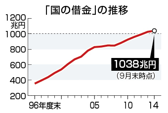 国の借金の推移