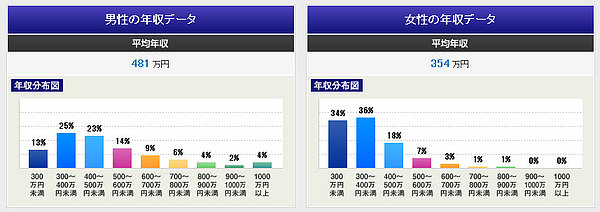 最新のビジネスパーソンの平均年収はいくら？