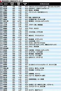 最新版｢公務員年収ランキング｣ トップ500