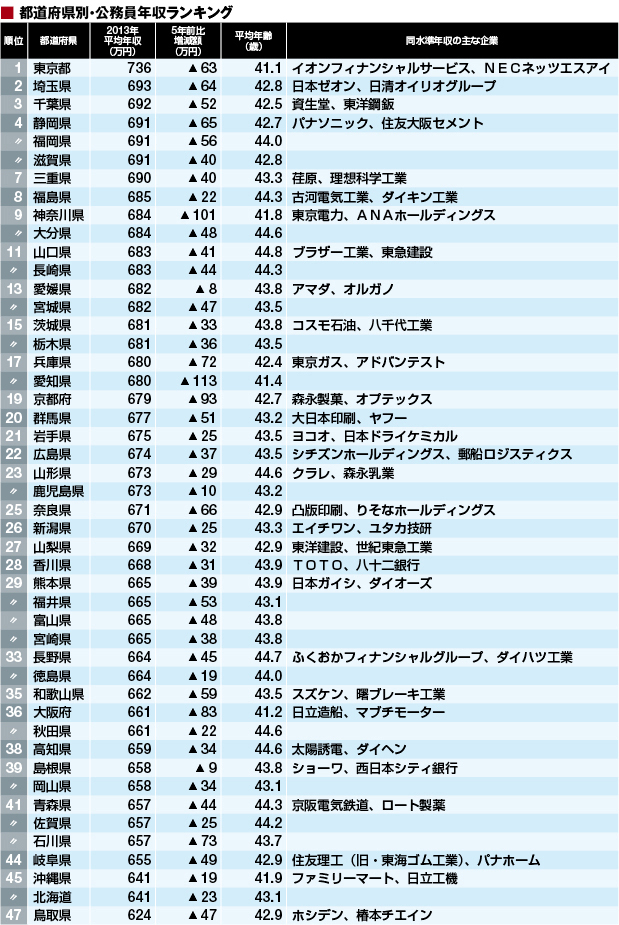 都道府県別の公務員年収ランキング