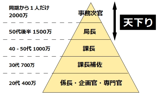 官僚・役人の知られざる組織体系とは？