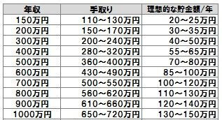 年収1000万越えの人たちの手取り額とは？