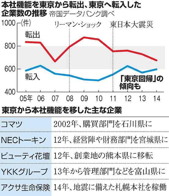 東京就職は勝ち組、地方はもうオワコン?!