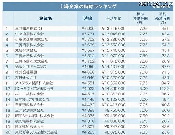 高年収上場企業の時給換算ランキング