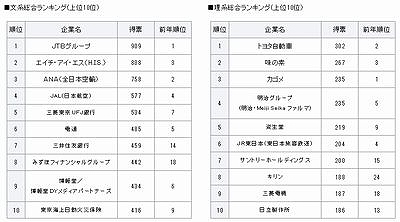 2017卒用 就職人気企業ランキング