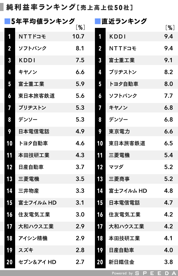 2017卒用 純利益率(ROE)ランキングから見る優良企業