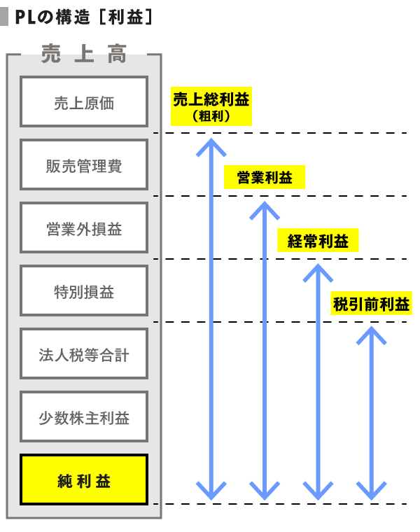 損益計算書の仕組み(PLシート)