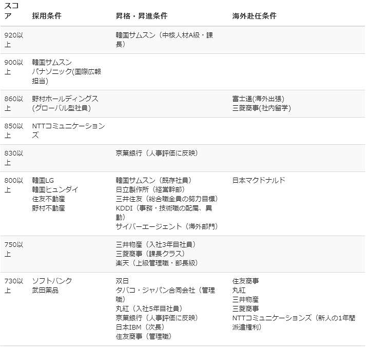 有名企業が採用・昇進条件に求めるTOEICスコアの早見表