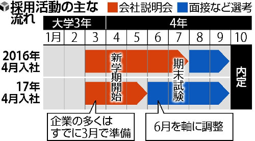 【また？】2017卒の就活スケジュールは6月解禁へ変更されるかもなので要注意！！