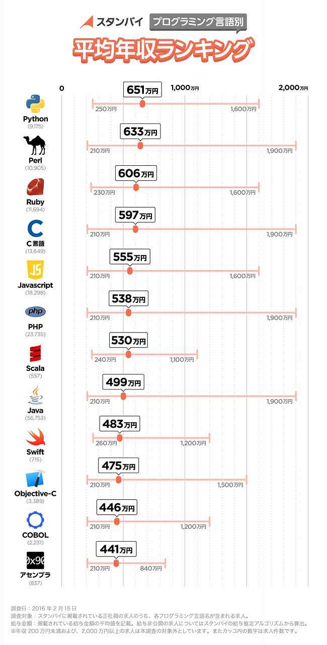 プログラミング言語別の平均年収ランキング