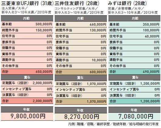 【高給取り】メガバンク・総合商社・製薬会社の給料事情