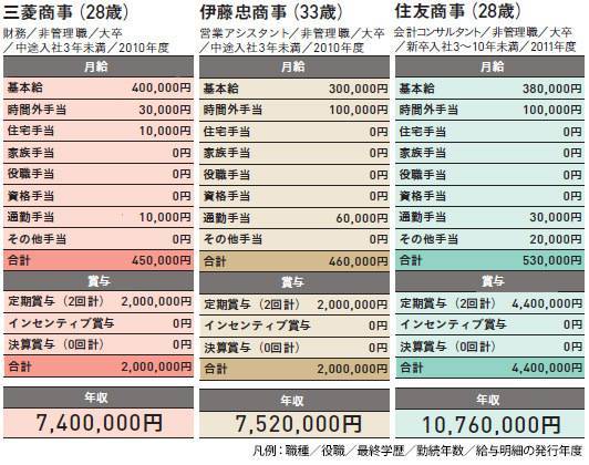 総合商社の年収・給料