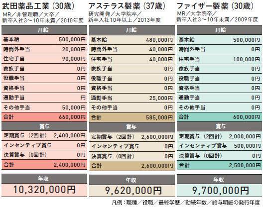 製薬会社の年収・給料