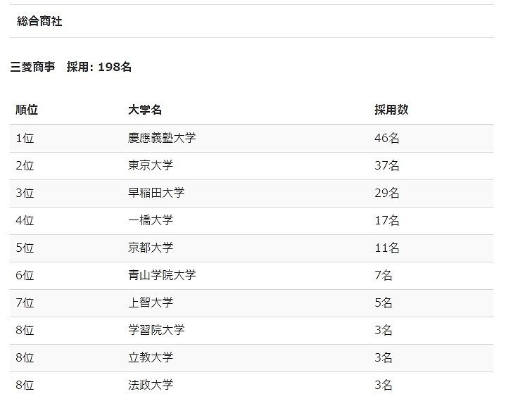 大手企業の学歴別採用数まとめ