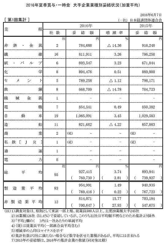 2016年 夏のボーナス支給額の総決算まとめ