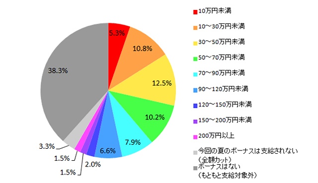 2016年夏のボーナス支給額別の割合