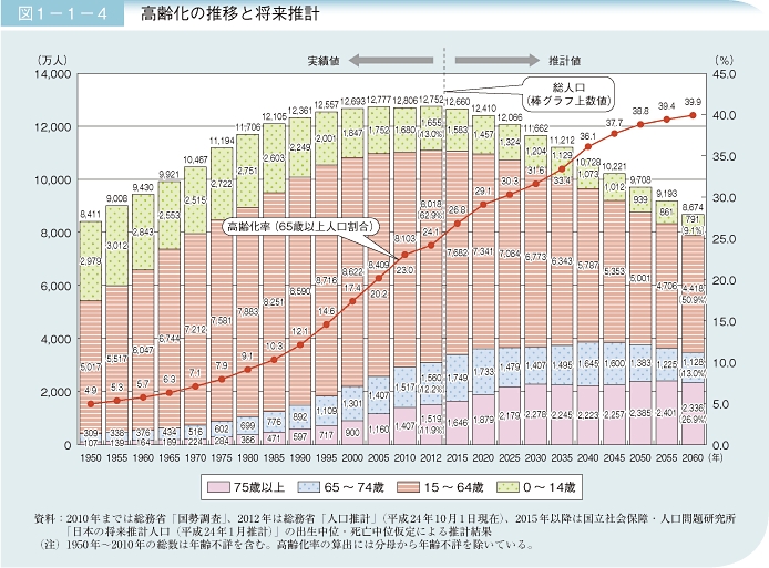 高齢化の推移