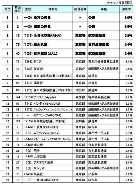 大学1、2年生が就職したい企業と理想の年収が…やけに現実的！？