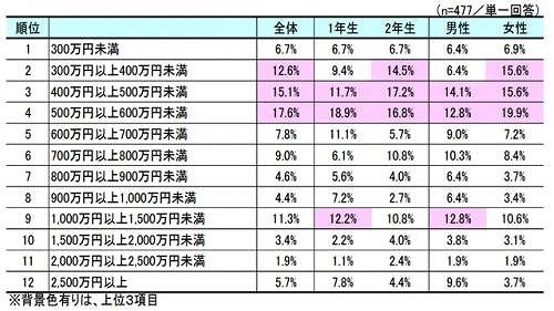 大学1, 2年生の理想の年収