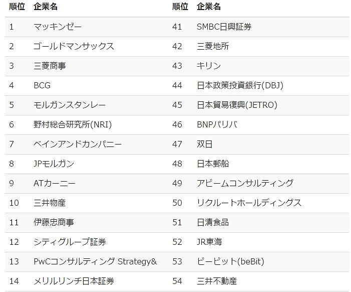 【高学歴向け】2018卒用 就職人気企業ランキング