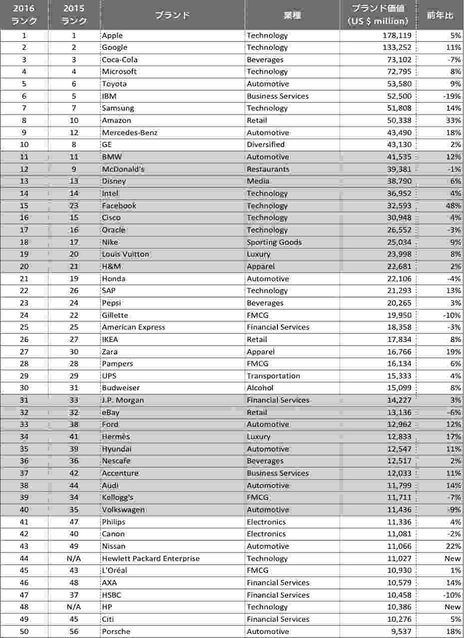 2016年版 世界の企業ブランド価値ランキング