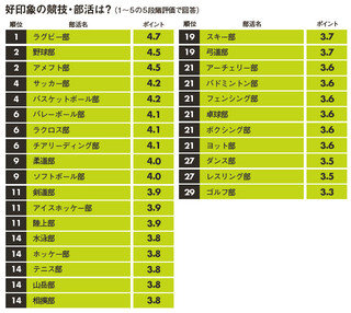 【就活】就職活動で有利になりやすい「体育会系運動部」とは？