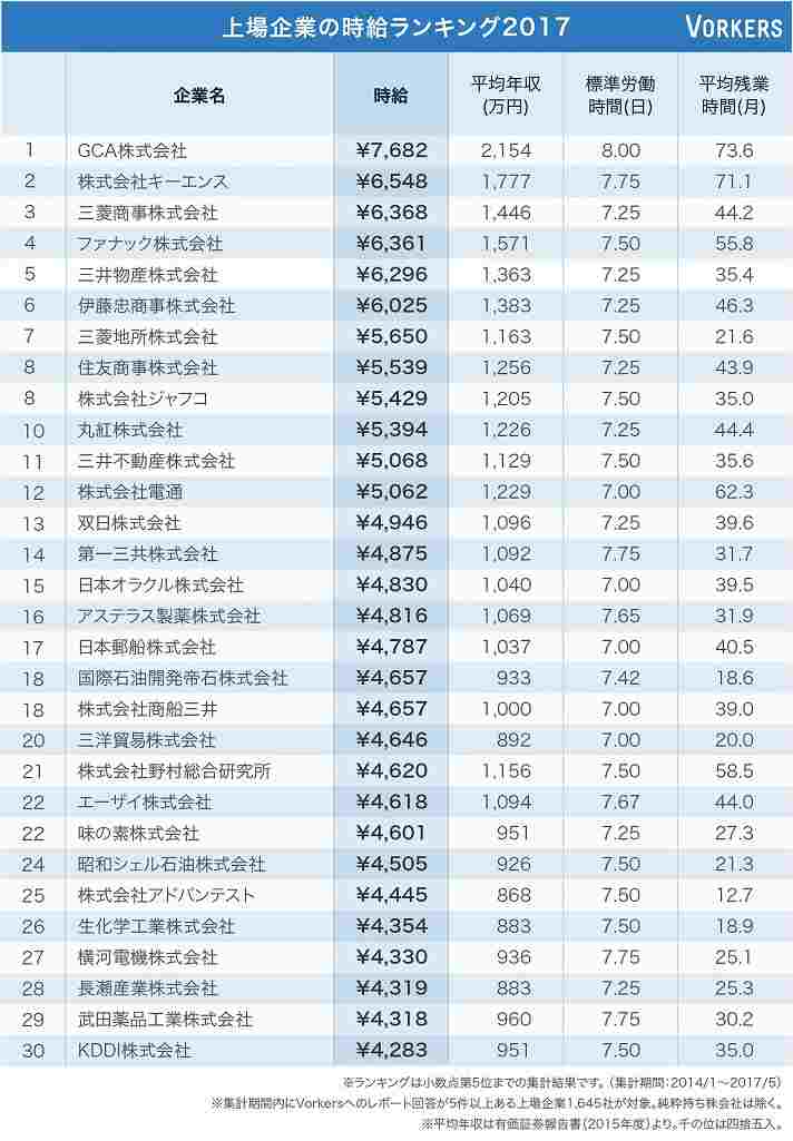2017年度版 高年収上場企業の時給換算ランキングトップ30