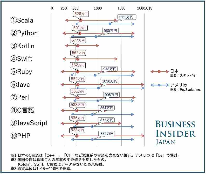 【IT系の格差】2017年度版 プログラミング言語別の平均年収ランキング