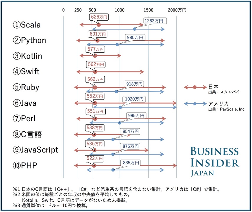 プログラミング別の日本とアメリカでの年収の比較表